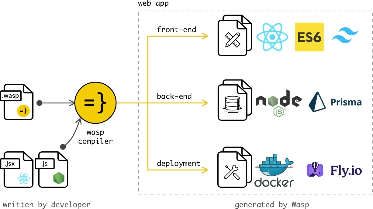 Wasp architecture diagram